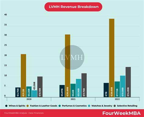 louis vuitton net profit 2022|louis vuitton revenue 2023.